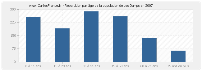 Répartition par âge de la population de Les Damps en 2007
